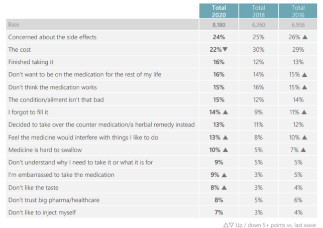 Reasons for Medication Non-Adherence