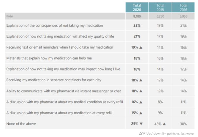 Recommendations for Improving Medication Adherence